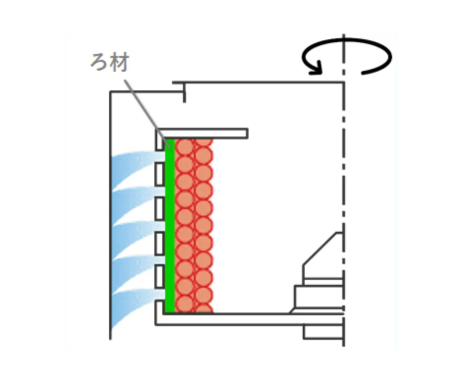 遠心ろ過分離の構造の図